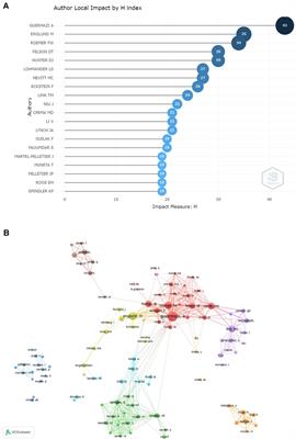 Mapping knowledge structure and research trends of knee osteoarthritis with meniscus in two decades: A bibliometric analysis